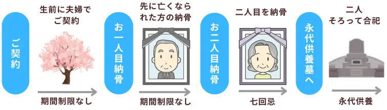 永代供養の仕組み